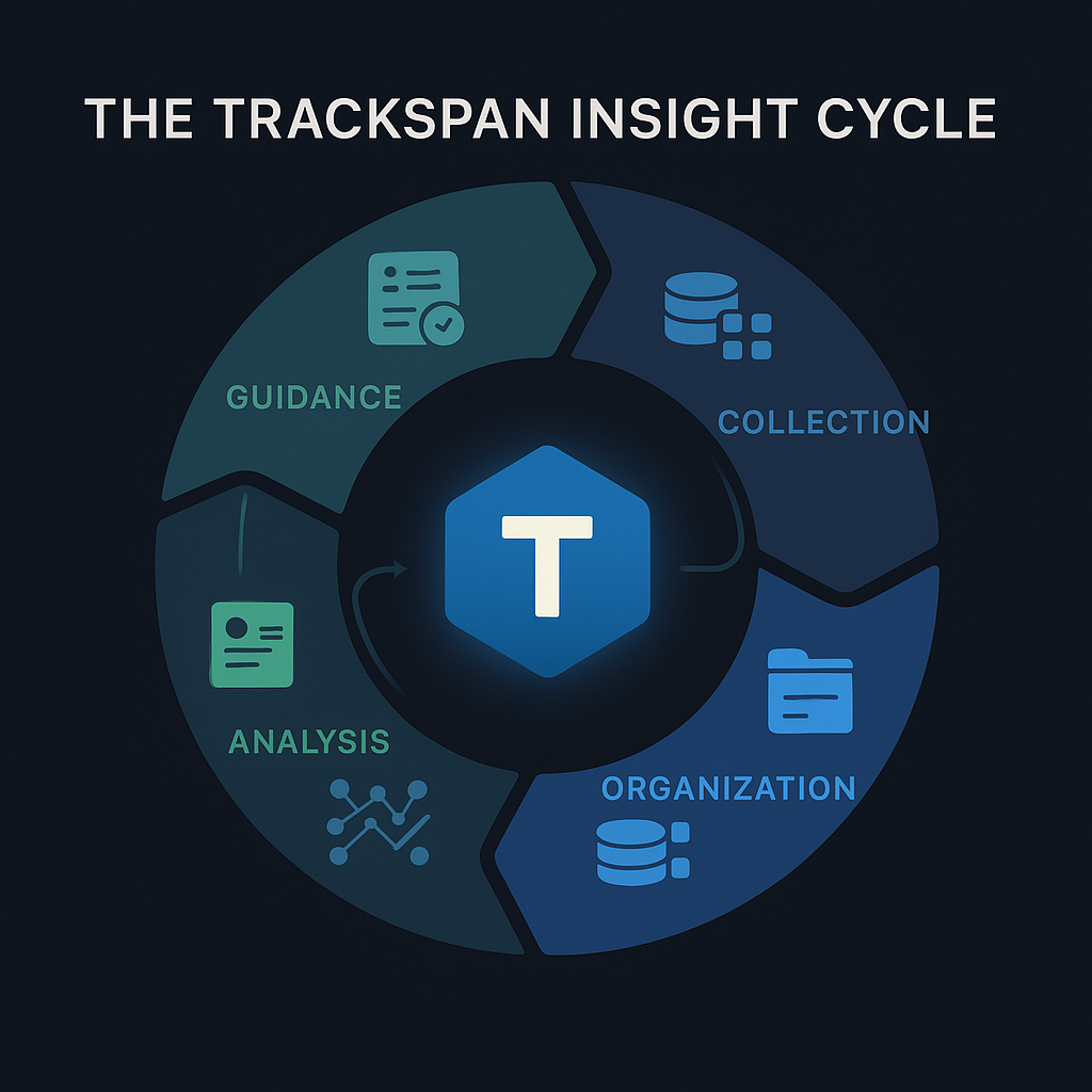 The Trackspan Insight Cycle: Collection, Organization, Analysis, and Guidance
